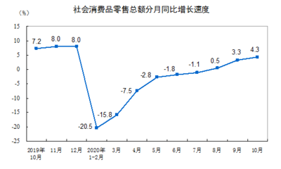 10月份紡織品及針織品零售表現(xiàn)強(qiáng)勁，服裝鞋帽類零售總額增長(zhǎng)12.2%