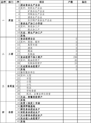 白山市食品經(jīng)營(yíng)統(tǒng)計(jì)概況與分析