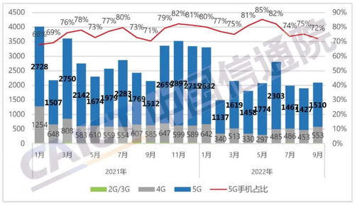 數(shù)讀9月手機(jī)市場(chǎng) 出貨量2092.2萬(wàn)部，同比下降2.4%，5G技術(shù)服務(wù)成關(guān)鍵變量